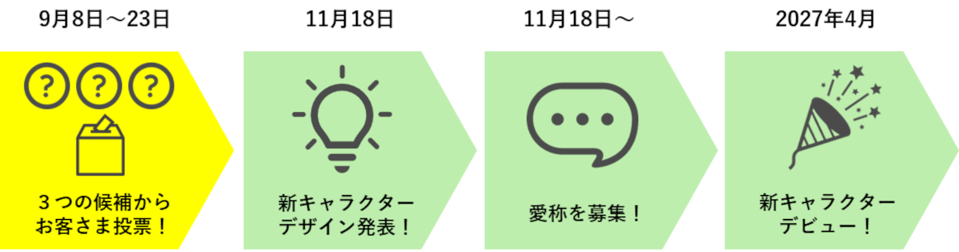 最多票キャラクターは2026年11月18日に発表し、同時に愛称の公募を開始