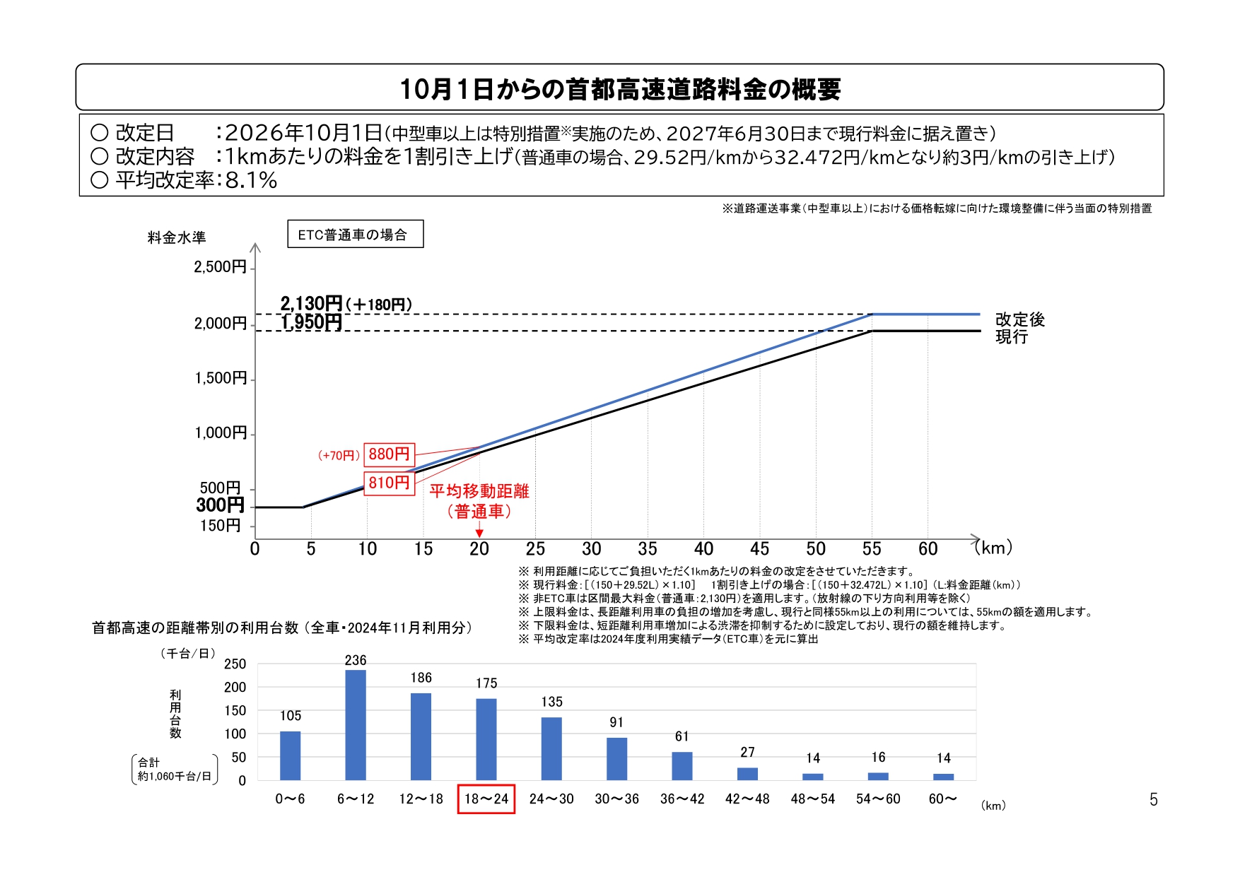 10月1日からの首都高料金改定の概要。平均改定率は8.1％で、普通車の場合1kmあたり約3円の引き上げ