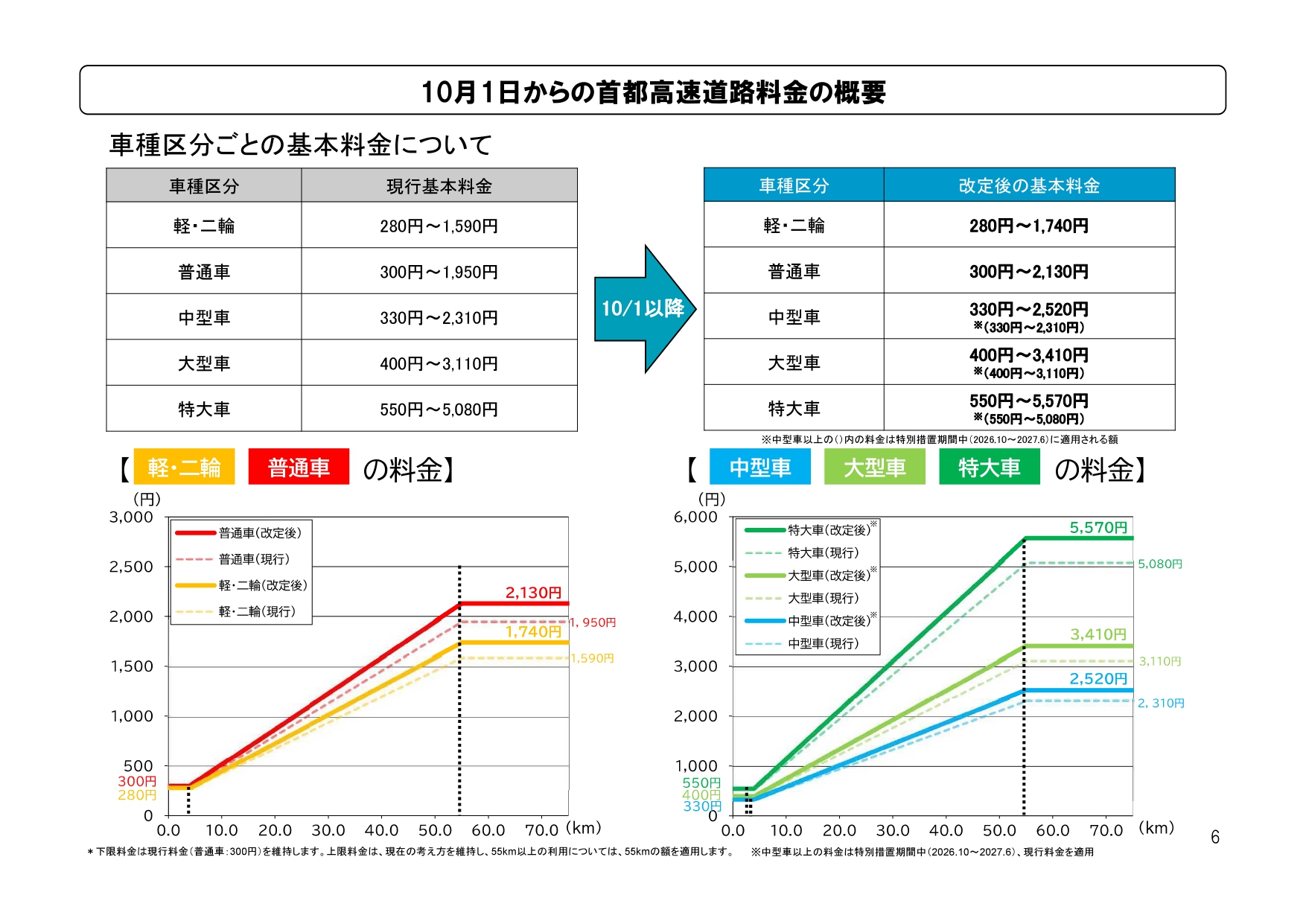車種区分ごとの基本料金