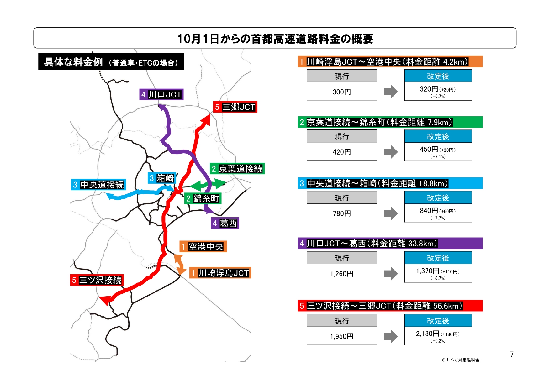 具体的な料金例（普通車ETCの場合）