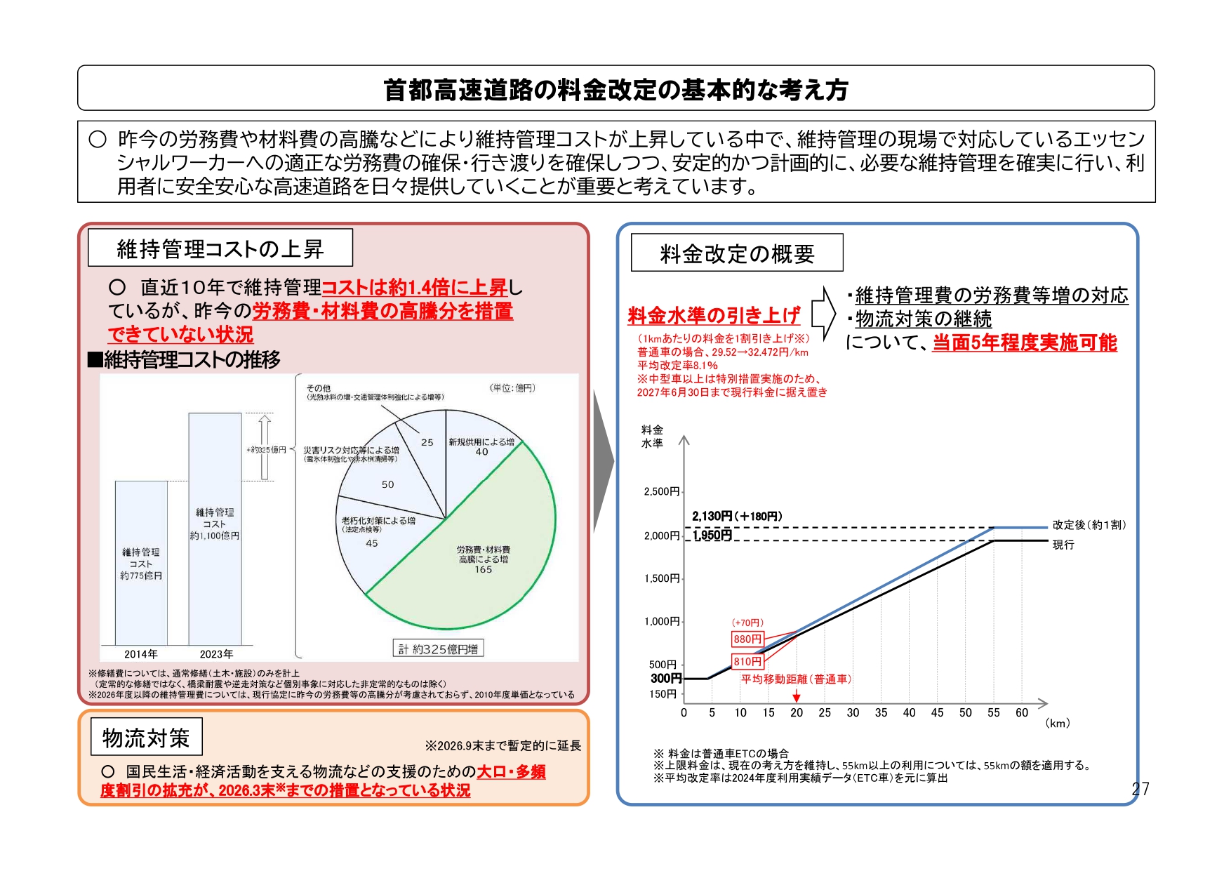 料金改定の基本的な考え方