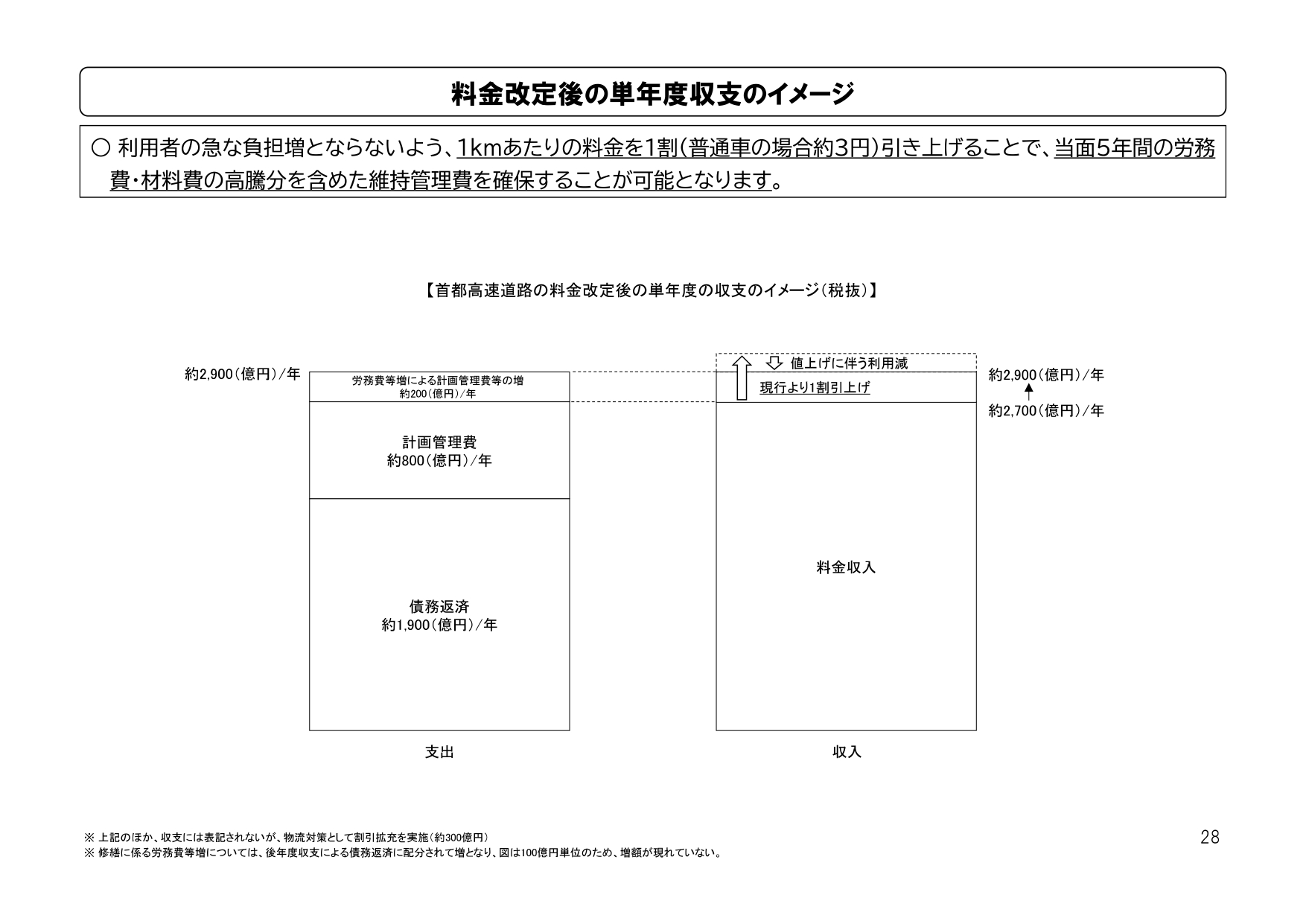 料金改定後の単年度収支のイメージ