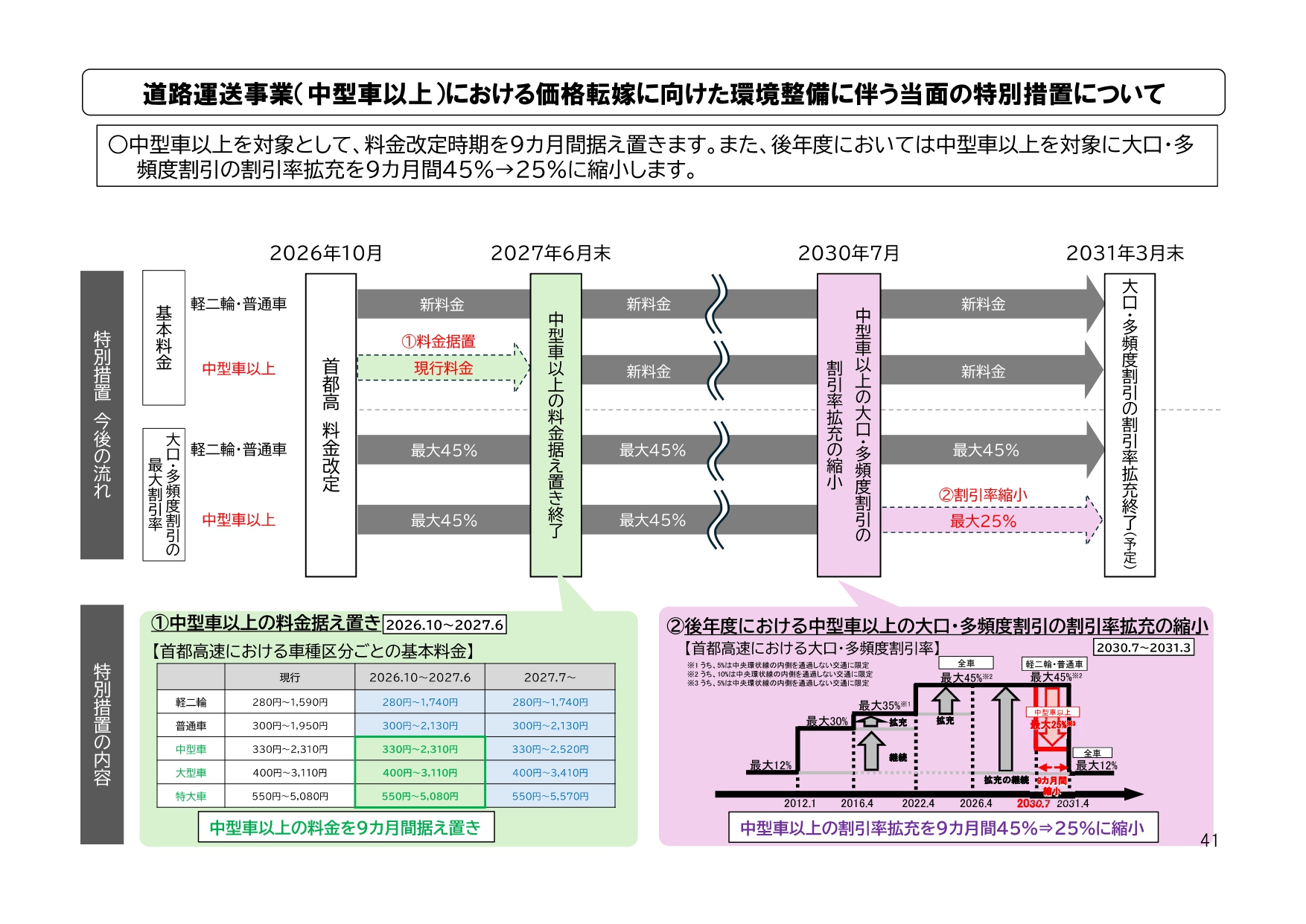 道路運送事業（中型車以上）における当面の特別措置
