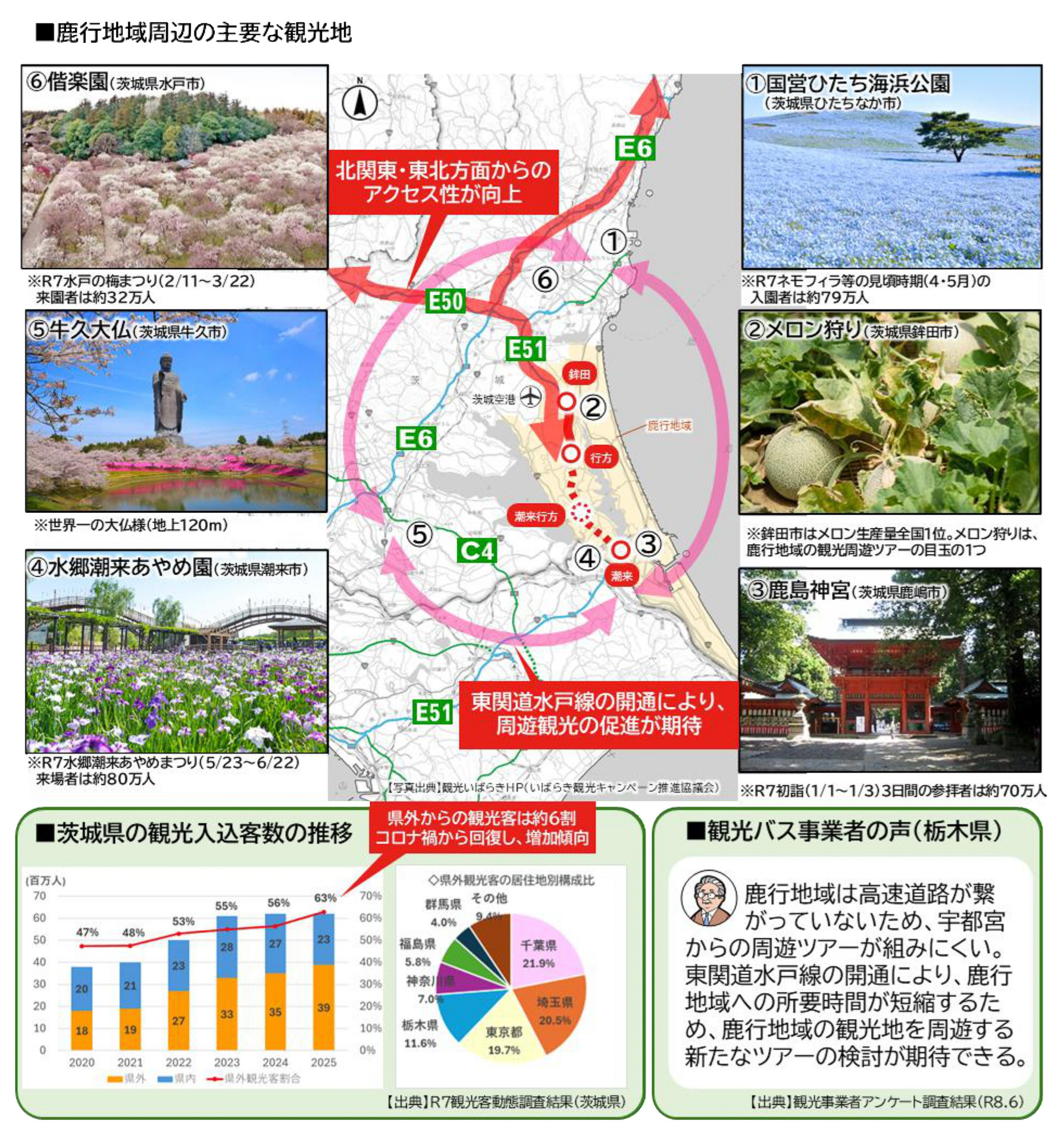 鹿行（鹿島・行方）地域の観光活性にも期待がかかる