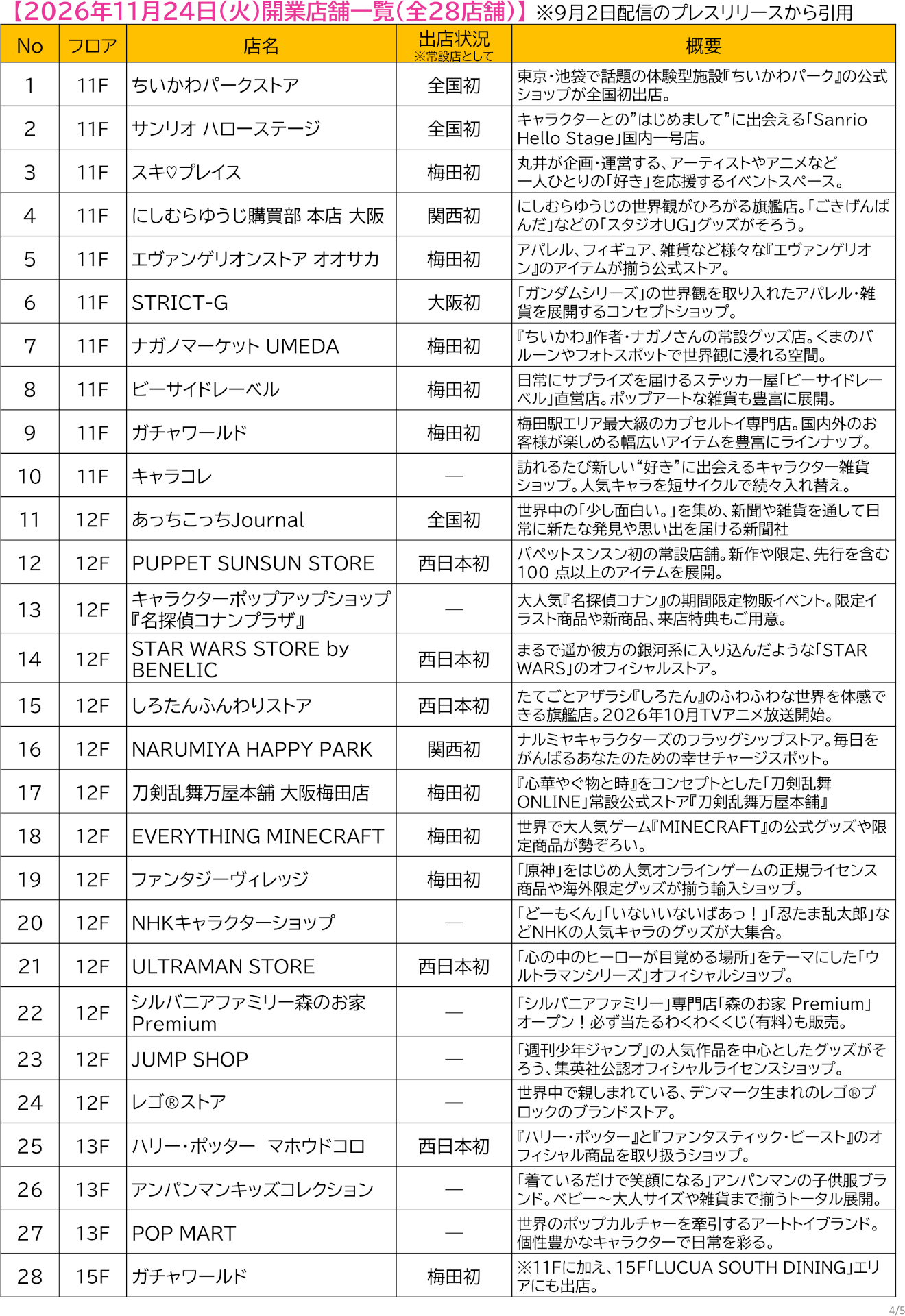 2026年11月開業店舗一覧 ※画像を開いてからクリックで拡大