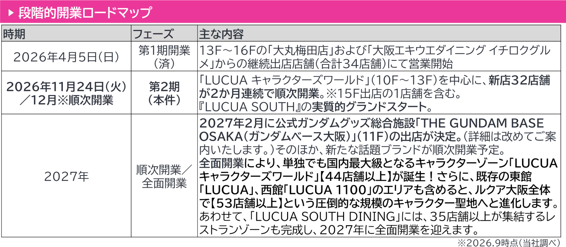 全面開業に向けたロードマップ