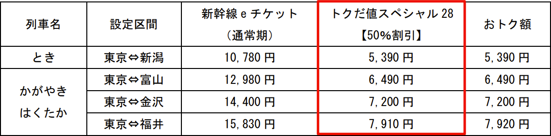 主な設定区間・発売額の例（大人1名・片道利用）