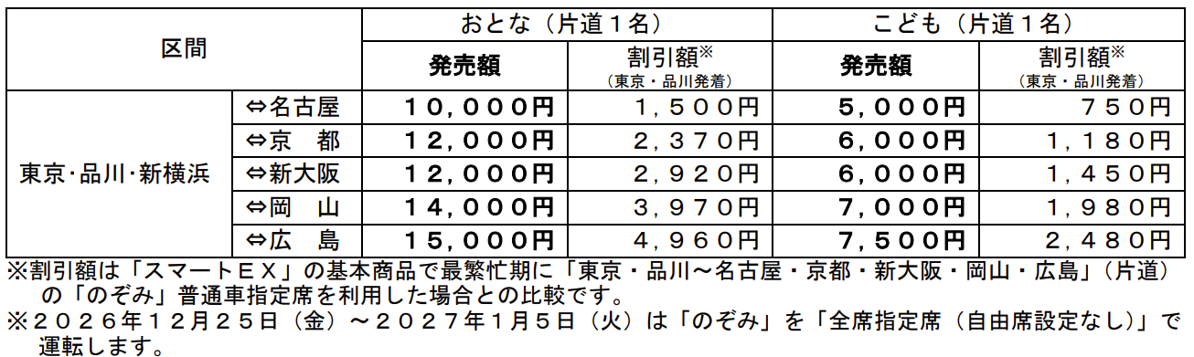 主な区間のセール価格