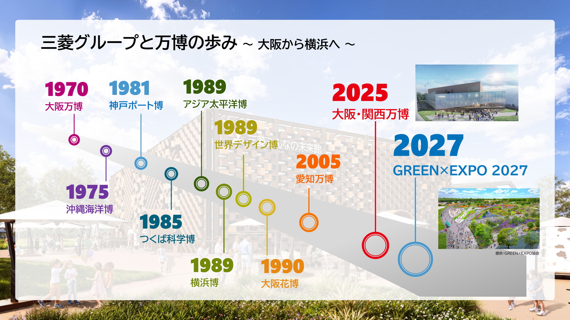 日本で行なわれるすべての万博に「三菱未来館」を出展してきた