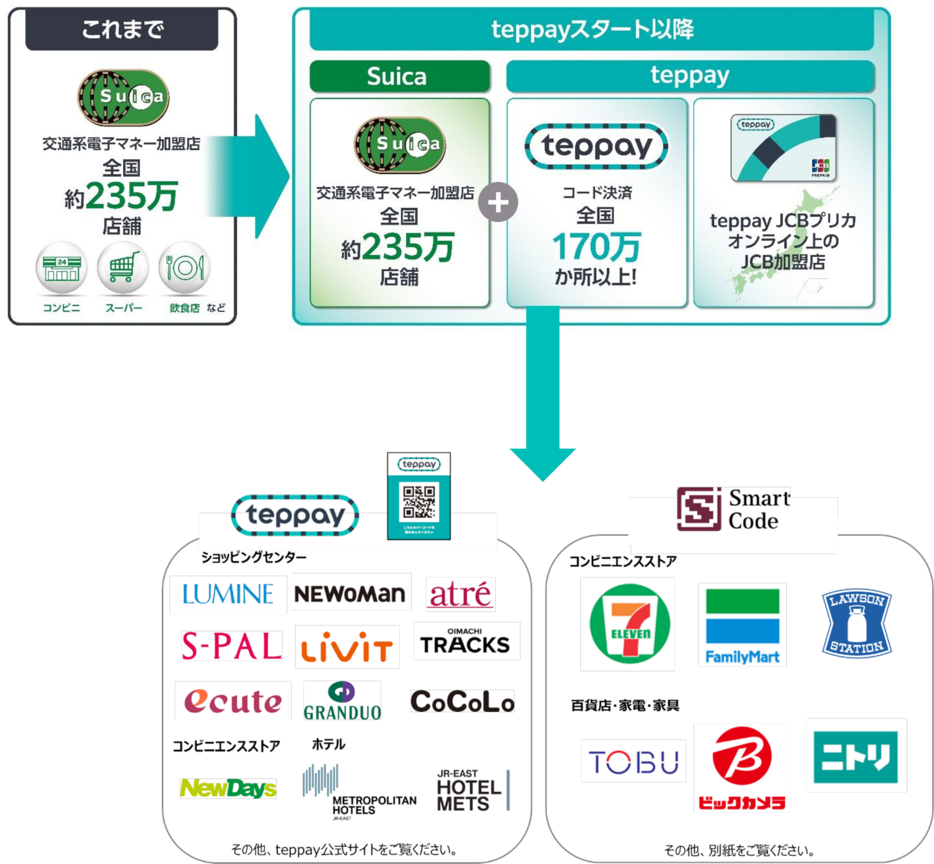 teppayによって、モバイルSuicaを利用できるシーンが拡大