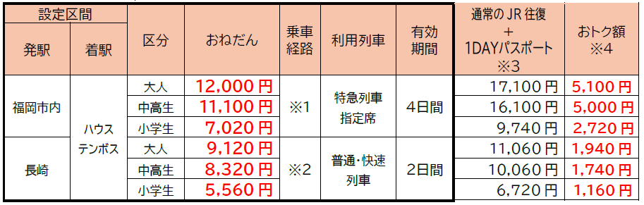 設定区間、発売額など