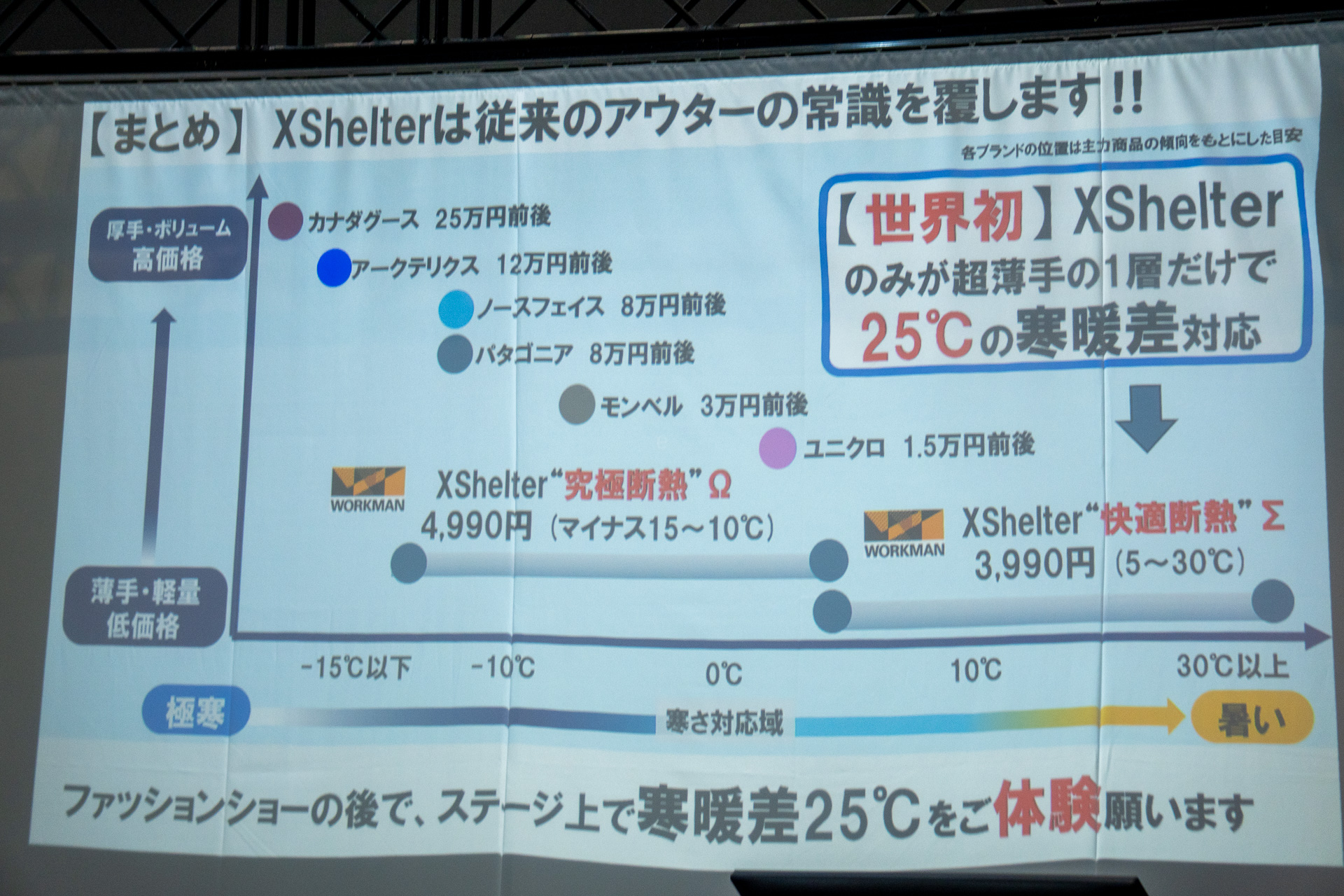 大手ブランドが数万円の防寒ウェアを出すなか、ワークマンはスペックを上回る高機能×低価格で勝負。「幸いなことに競合が一人もありません」と土屋氏