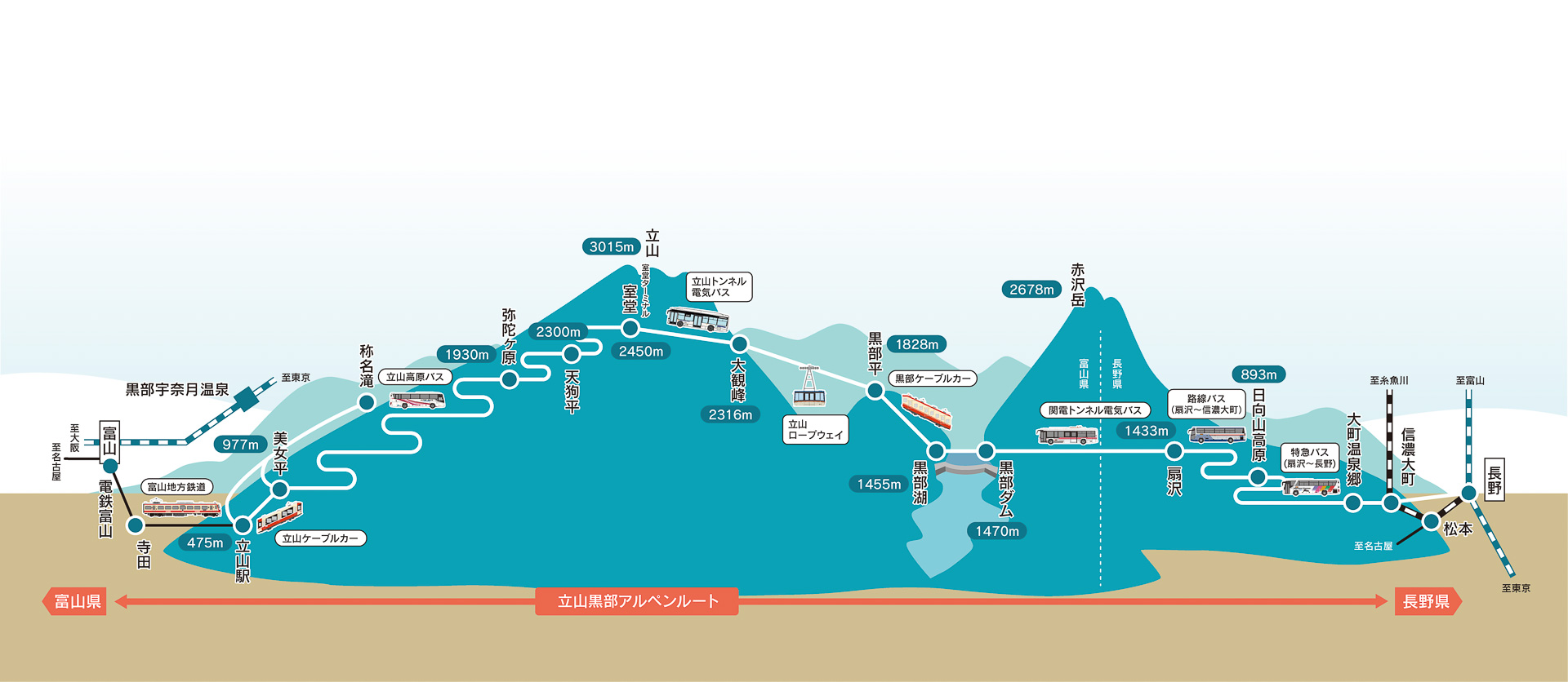 立山黒部アルペンルートの断面図