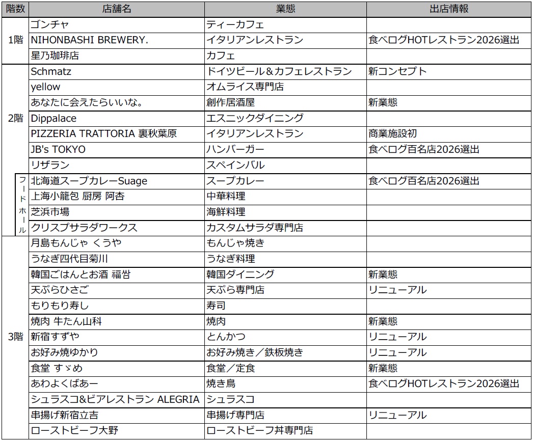 新規オープン・リニューアル店舗一覧