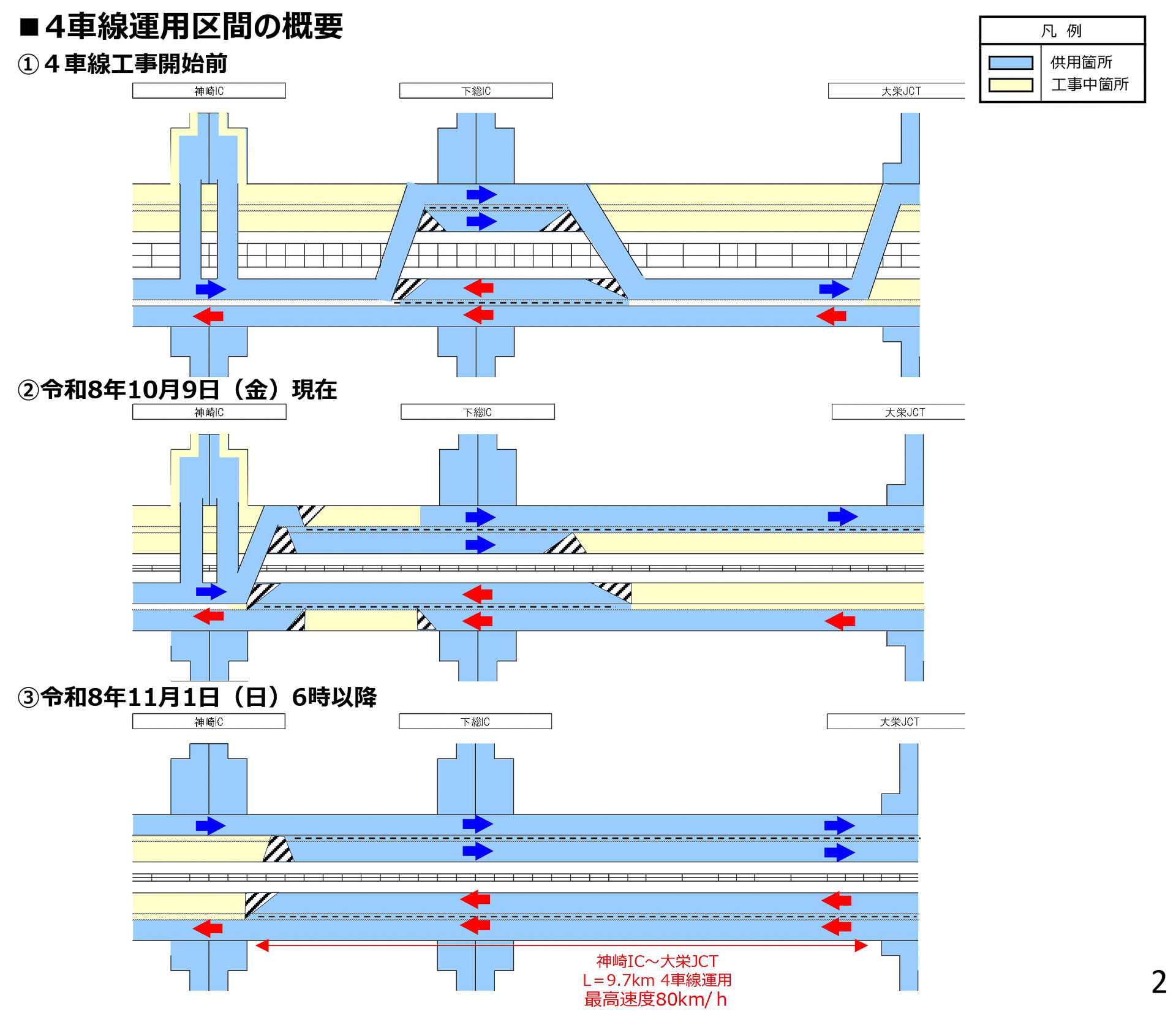 神崎IC～大栄JCT（9.7km）の4車線化概要図