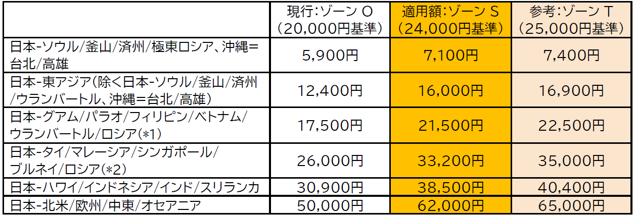 JALの2026年11月～12月発券分の燃油サーチャージ