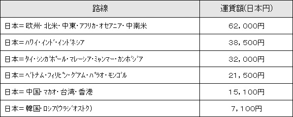 11月～12月発券分のANAの燃油サーチャージ