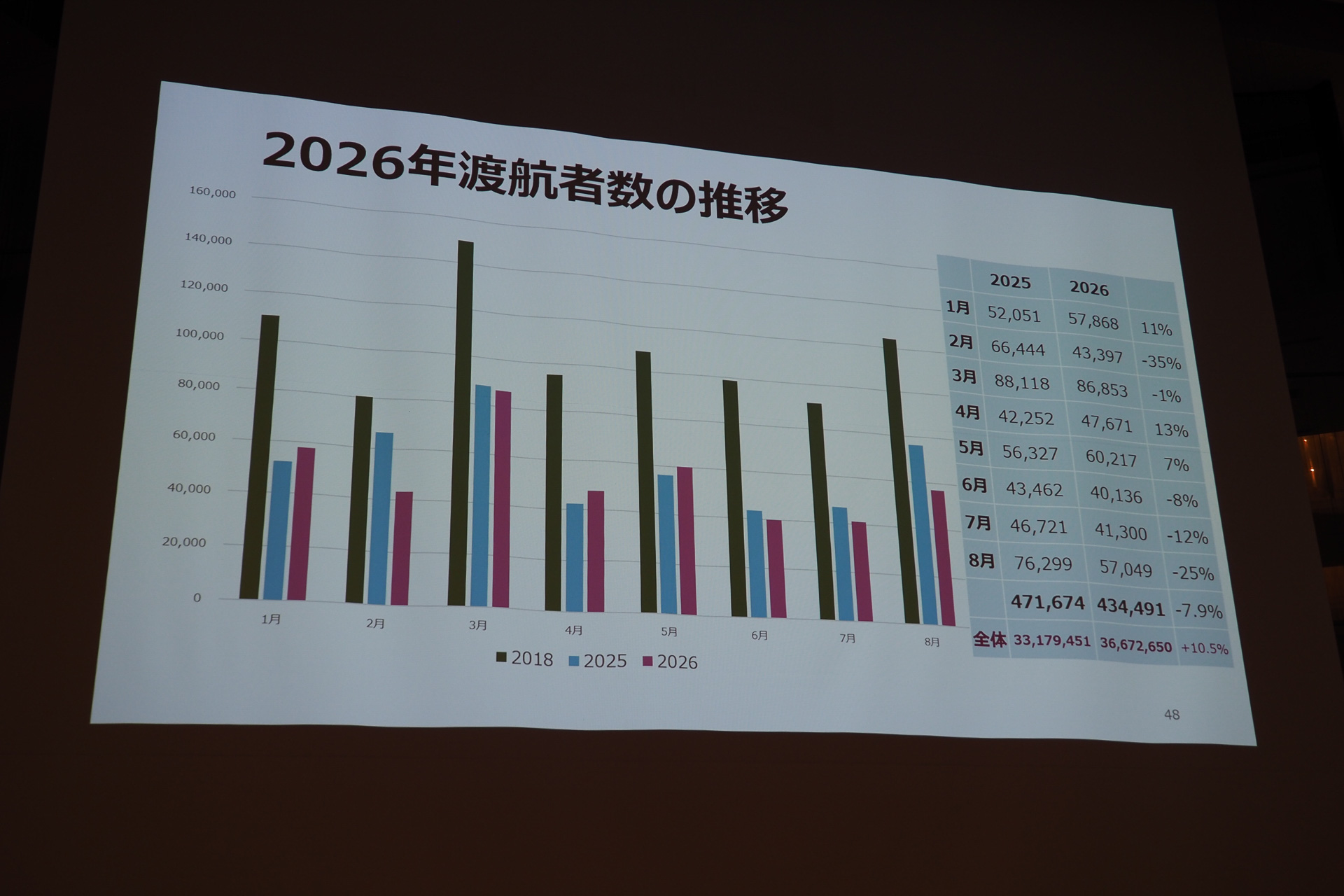 日本人渡航者数の推移。紫色のグラフが2026年