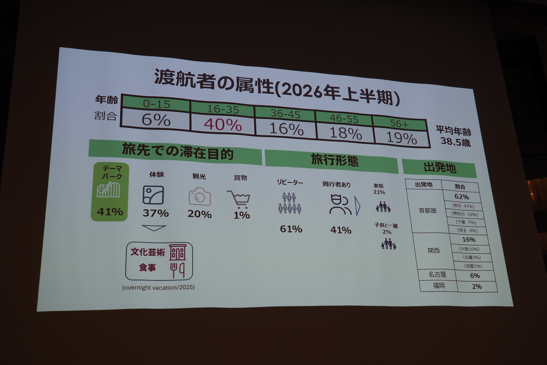 日本人渡航者の年齢構成では、16歳から35歳が40％で最多