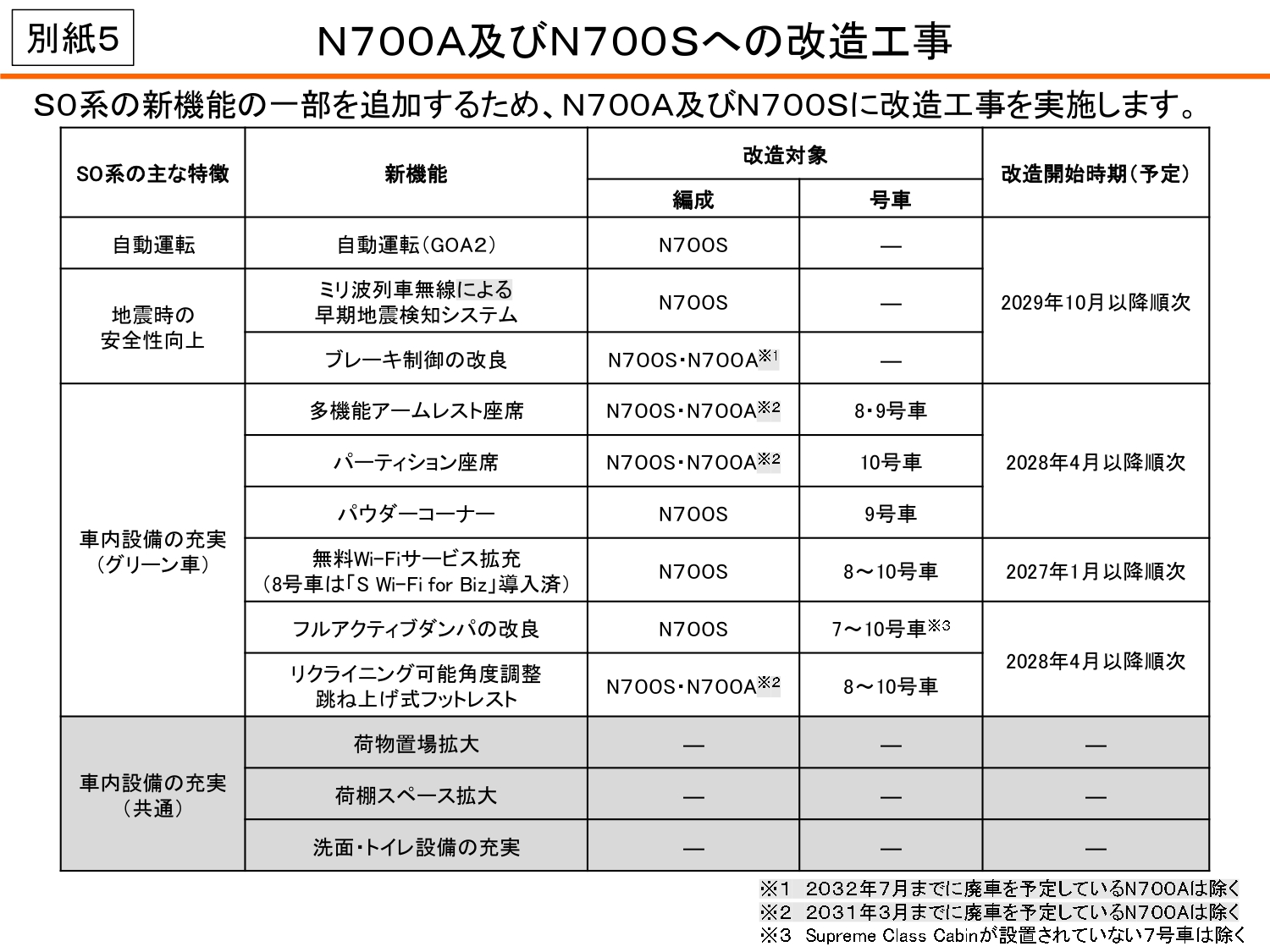 グリーン車の新サービスは、既存のN700AおよびN700Sも順次、改造工事を実施して導入