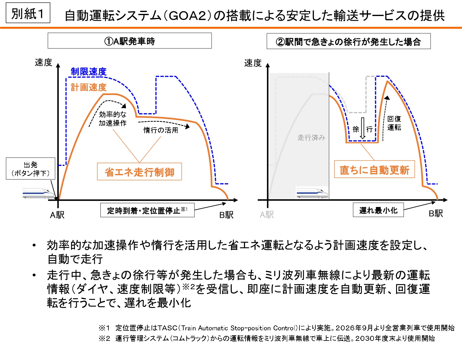 ミリ波列車無線を活用した運転士乗務型の自動運転システム（GOA2）導入。地震発生時の停止性能向上など安全性を強化