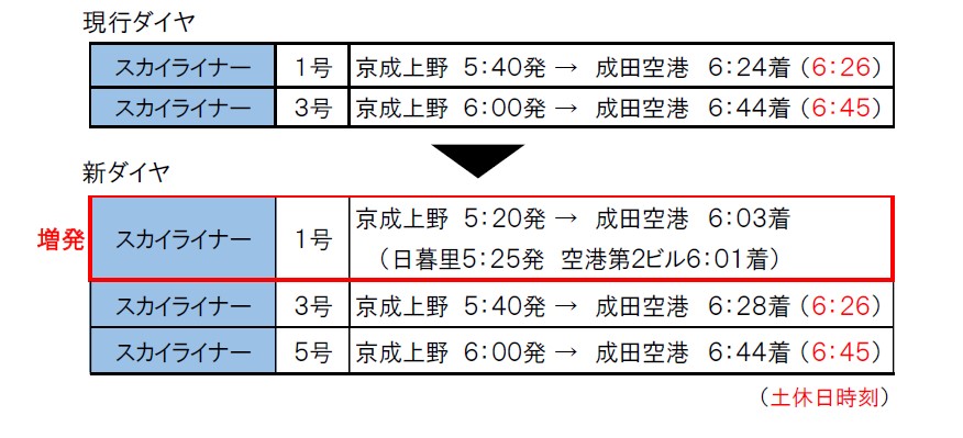 早朝、京成上野発のスカイライナーを1本増発