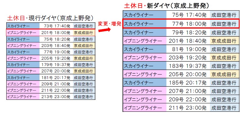 土休日夜間のイブニングライナーの1本をスカイライナーに変更