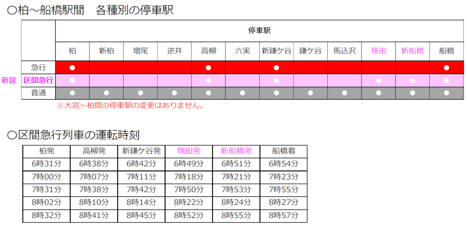 平日朝ラッシュ時における柏～船橋駅間の「急行」「区間急行（新設）」「普通列車」の停車駅と、区間急行の時刻表