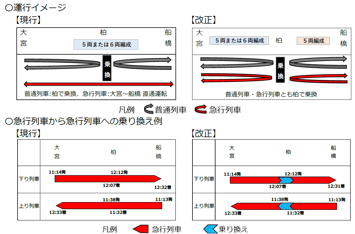 日中時間帯の急行列車は、大宮駅方面・船橋駅方面の列車とも柏駅で急行→急行に乗り換えられるよう設定