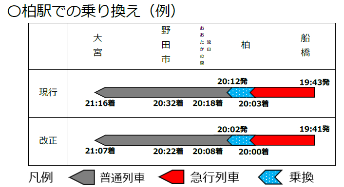 柏駅での乗り換え（例）