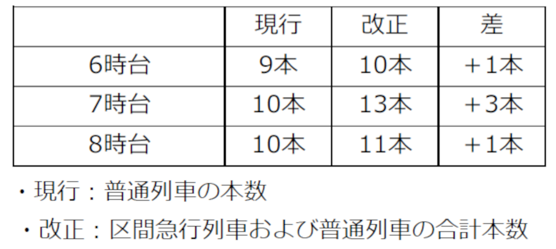 7時台に船橋駅に到着する普通列車を増発