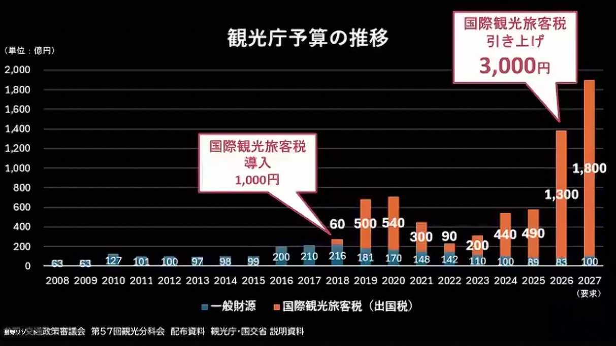 観光庁の税収が大幅に上がる