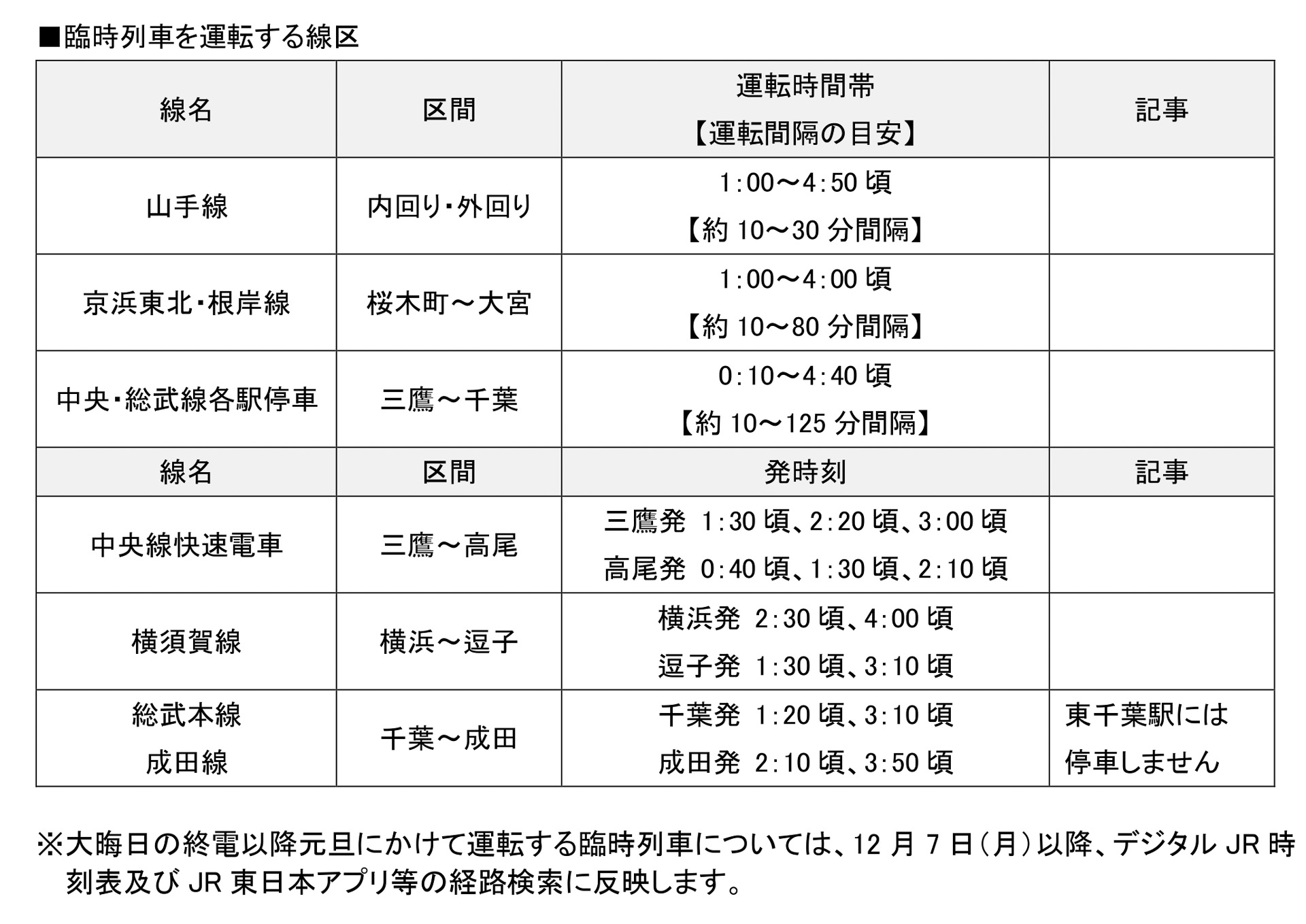 2026年大晦日に終夜運転を行なう首都圏6路線