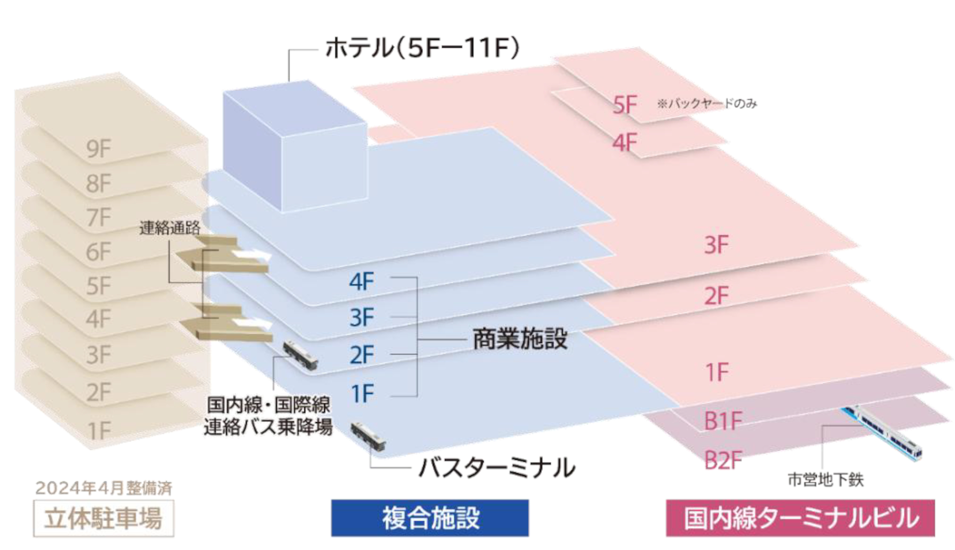 複合施設「TABISIA」フロア構成。商業施設（1～4階）、バスターミナル（1階）、連絡バス乗降場（2階）、ホテル（5～11階）からなる