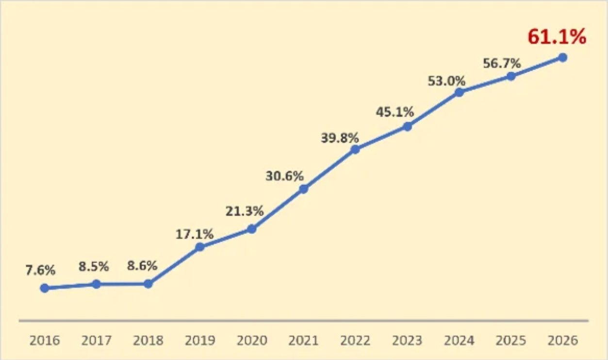 全国の停止率の経年推移（2016年～2026年）