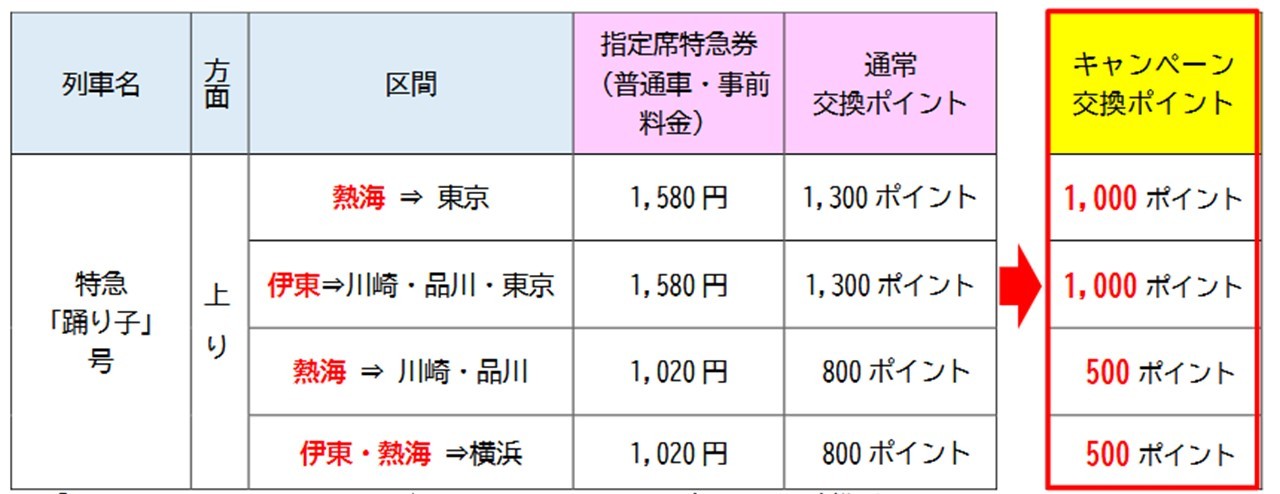 キャンペーン対象区間および交換ポイント数