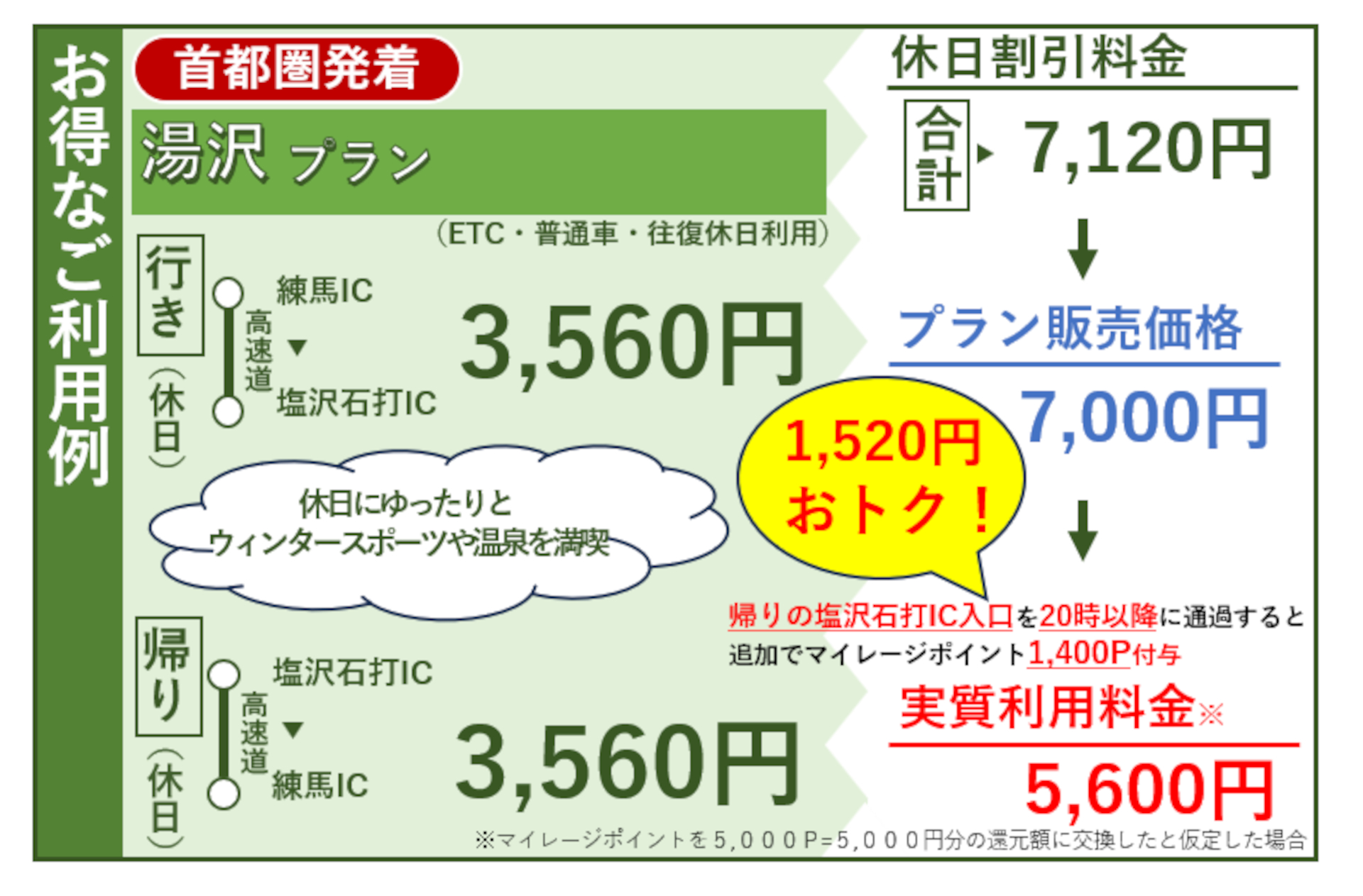 お得な利用例と価格（首都圏～湯沢の往復プランの場合）