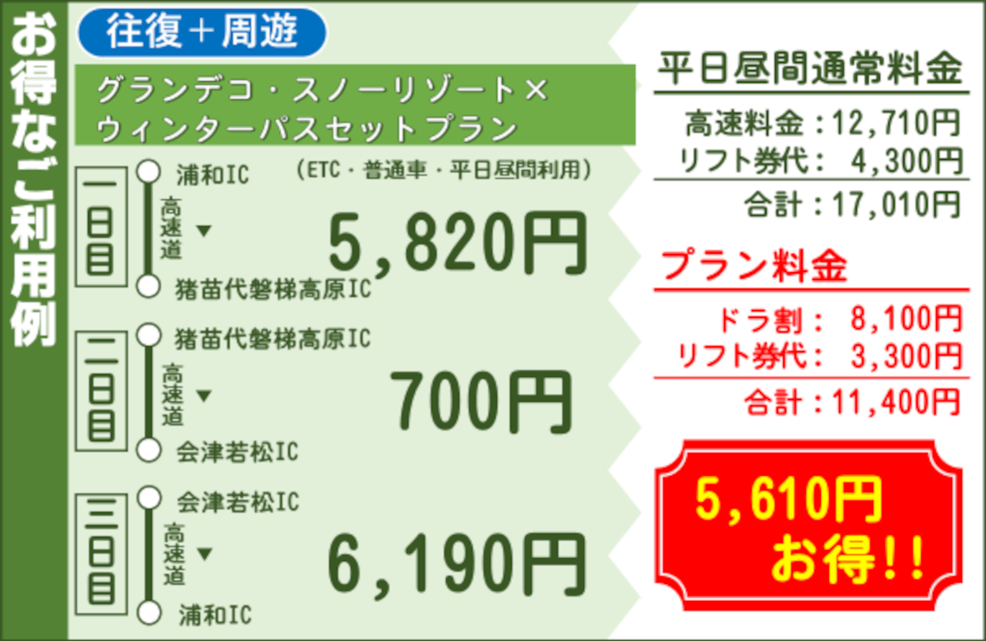 お得な利用例と価格（首都圏～猪苗代・会津のセットプランの場合）