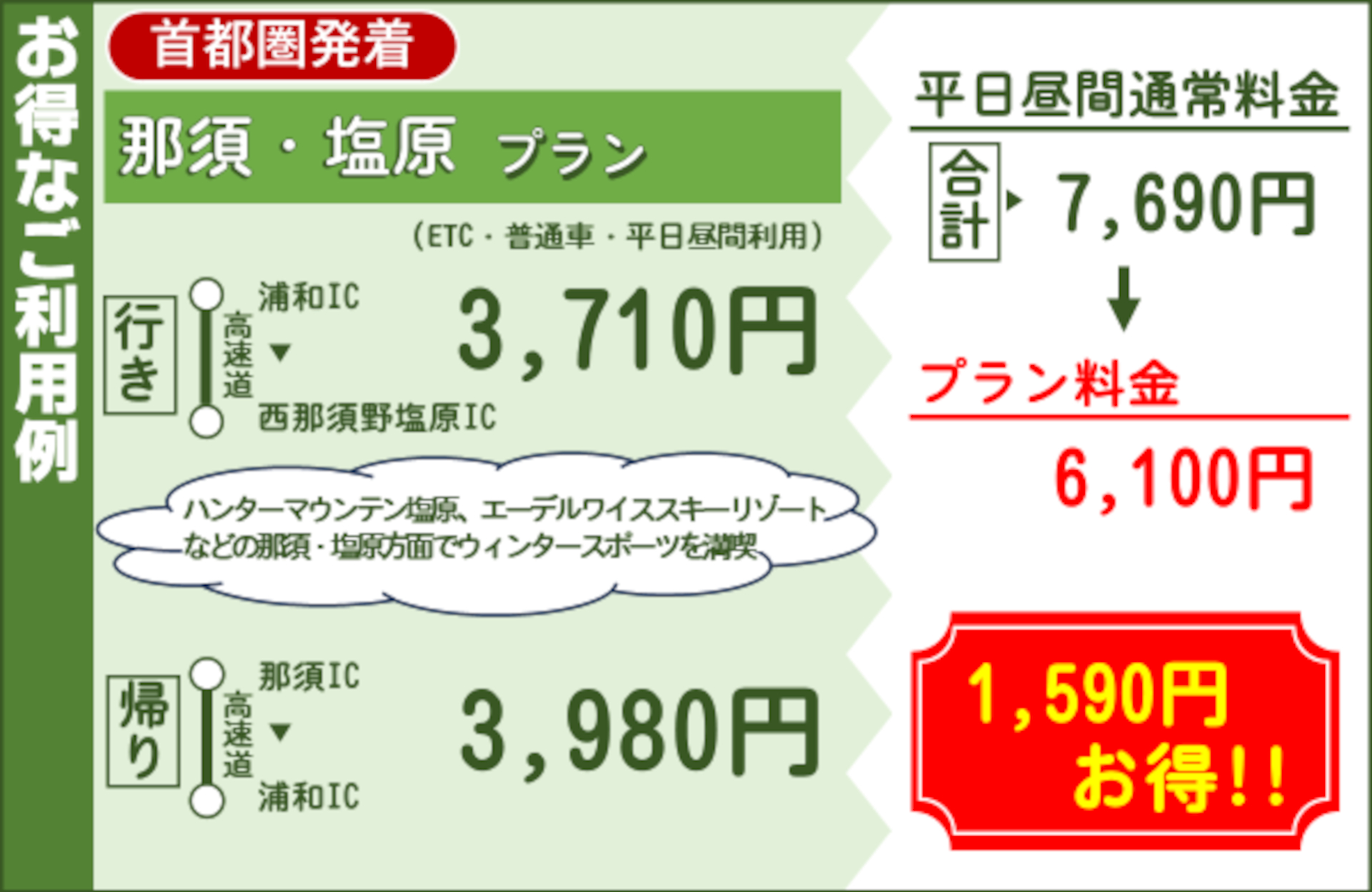 お得な利用例と価格（首都圏～那須・塩原の往復プランの場合）