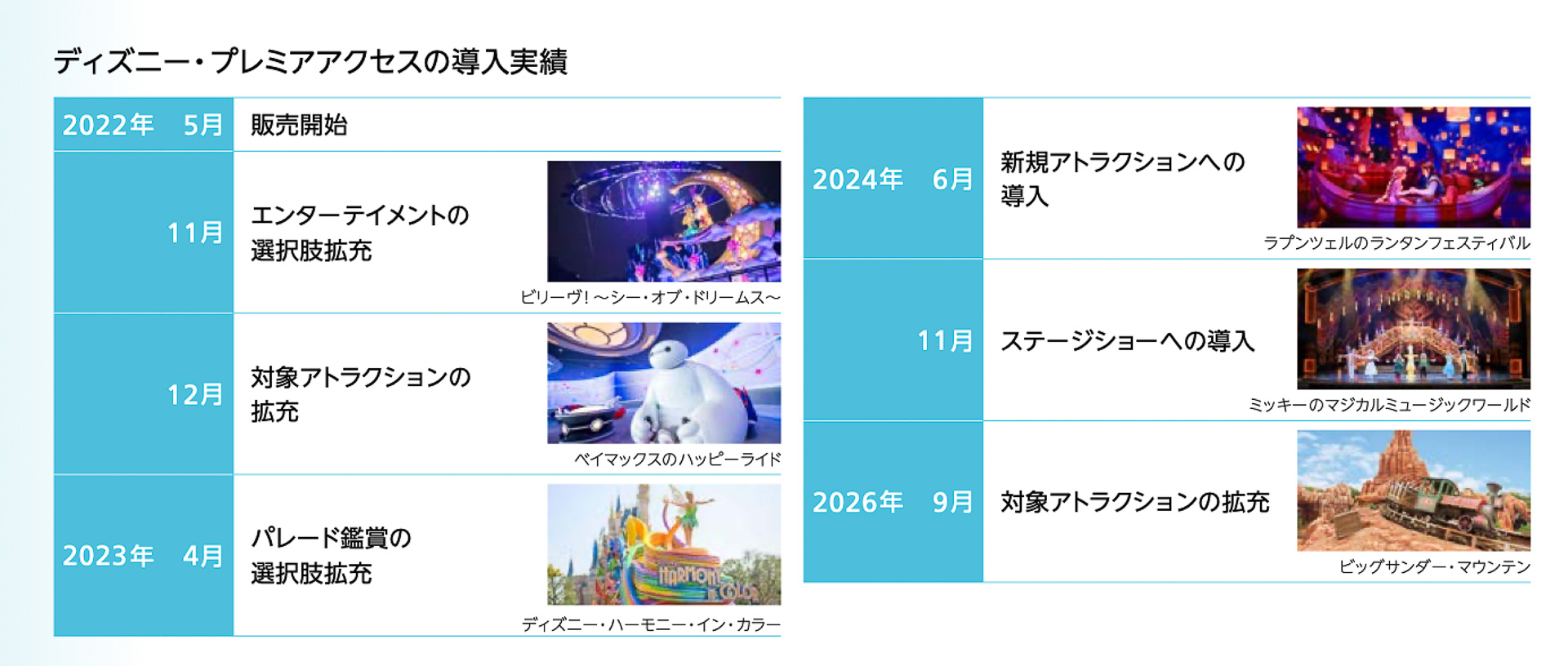 ディズニー・プレミアアクセスの導入実績（株式会社オリエンタルランド「統合報告書」より抜粋）