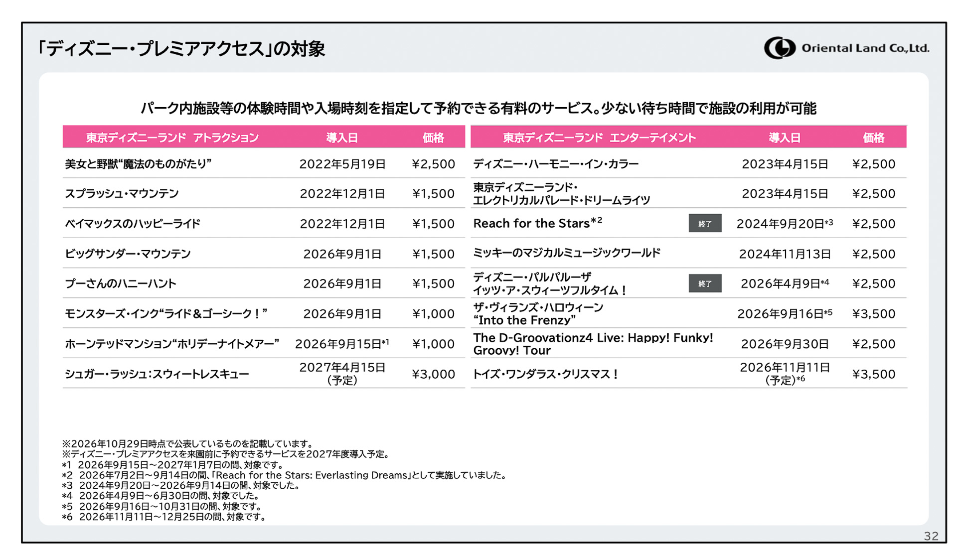 東京ディズニーランド「ディズニー・プレミアアクセス」の対象」（「2027年3月期第2四半期決算」説明資料より抜粋）