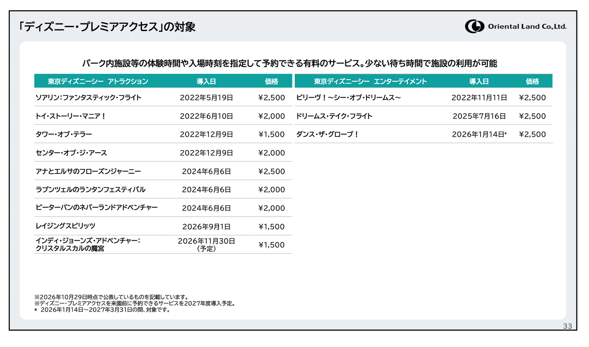東京ディズニーシー「ディズニー・プレミアアクセス」の対象」（「2027年3月期第2四半期決算」説明資料より抜粋）