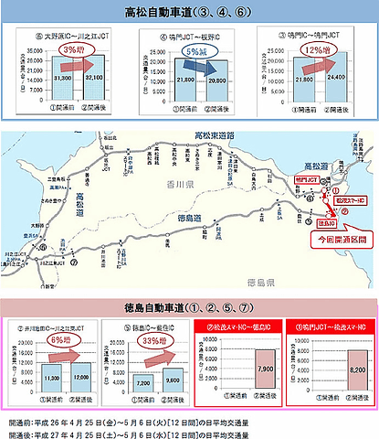 NEXCO西日本、徳島自動車道 鳴門JCT～徳島ICの開通後1カ月の交通量及び