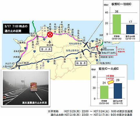 NEXCO西日本、徳島自動車道 鳴門JCT～徳島ICの開通後1カ月の交通量及び