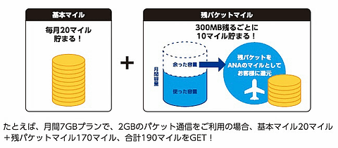 So Net 残パケットをanaマイレージクラブのマイルとして貯められる Mileage Sim の販売店舗を大幅拡大 4月29日から現在の約倍となる約870店舗で販売 トラベル Watch Watch