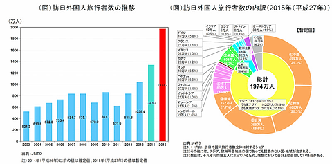 2016年版観光白書、日本のインバウンドは1974万人、世界16位相当