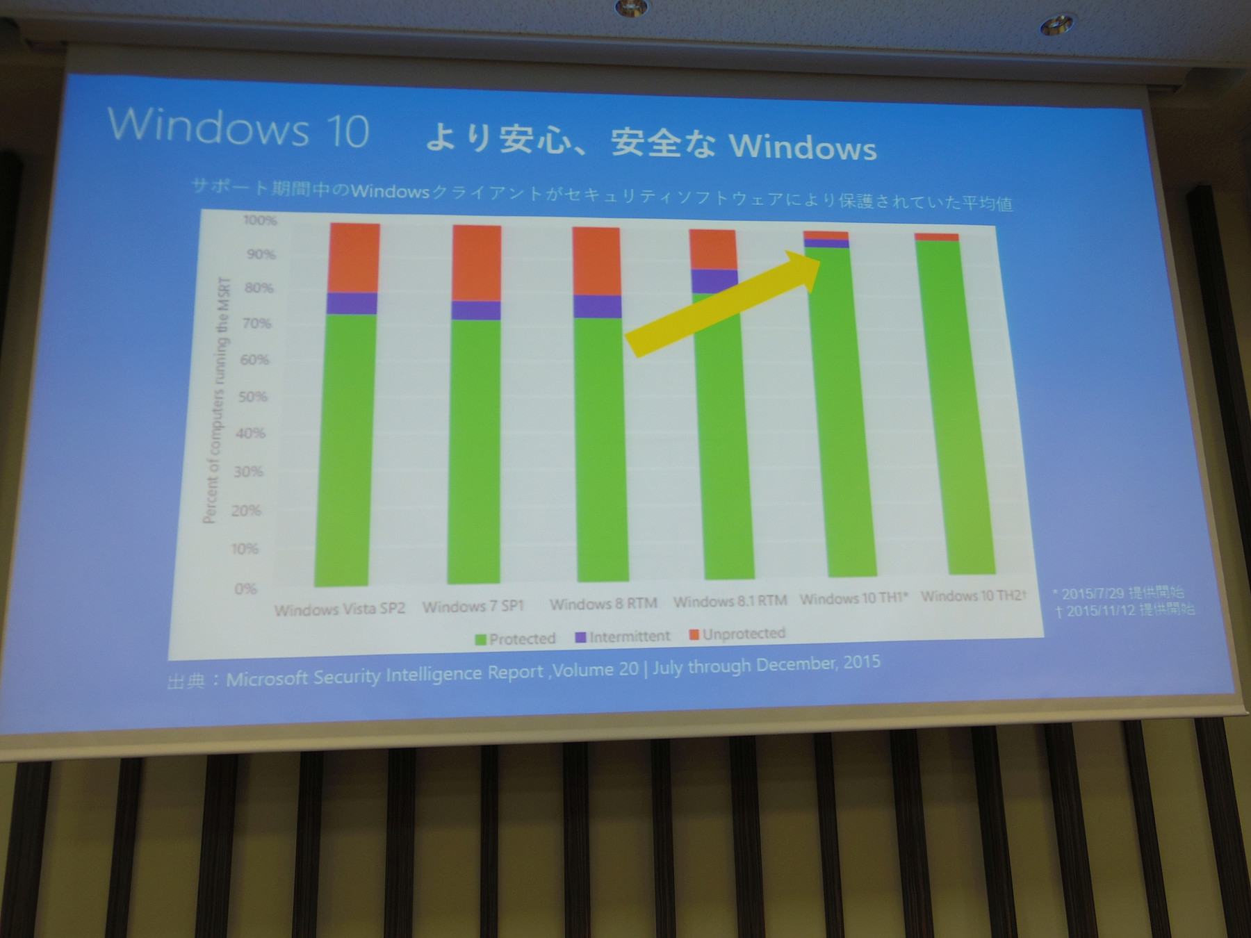Windows 10では、古いバージョンのWindowsよりも強化されたセキュリティ機能が標準で有効になっている