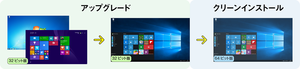 ポイントは“認証後に64bit版Windows 10を『クリーンインストール』する”点だ。この間はハードウェア構成の変更は極力控えよう