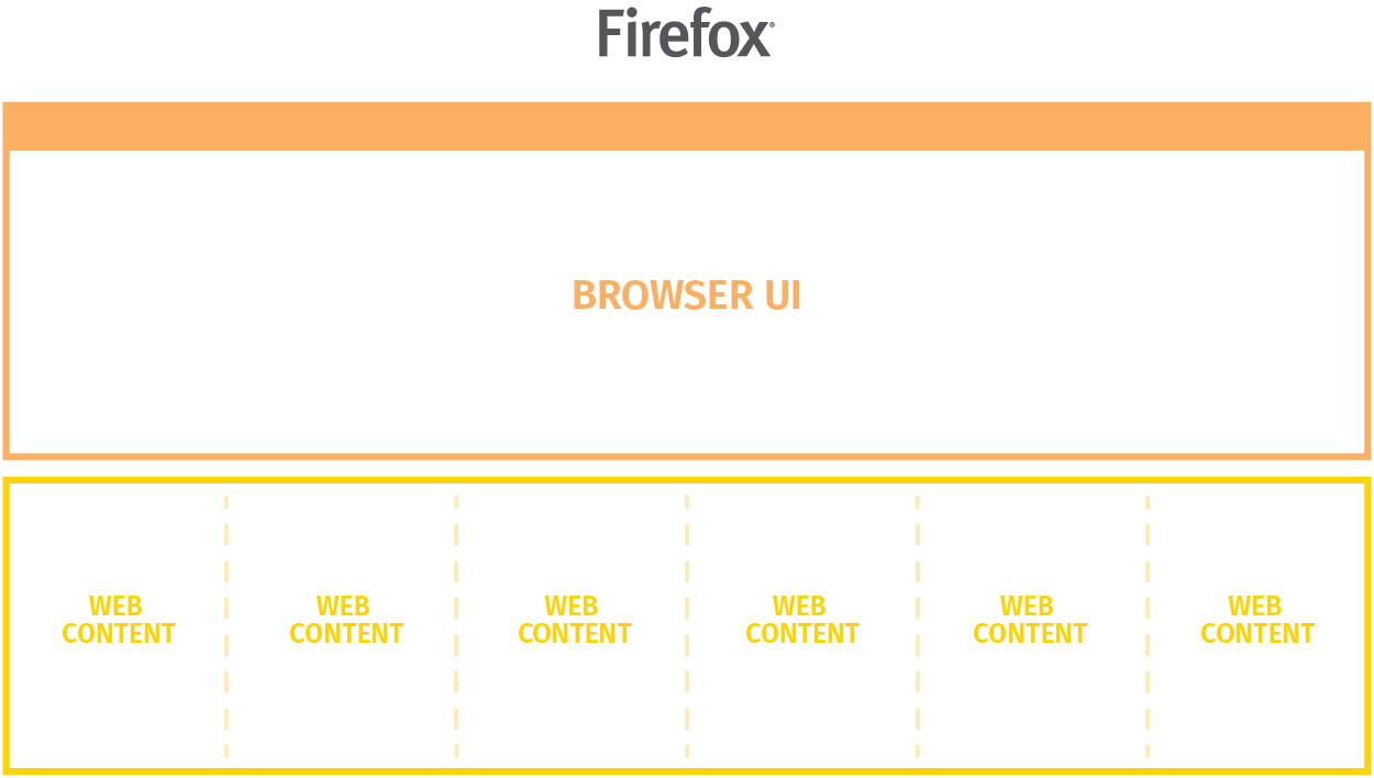 第1段階：ユーザーインターフェイスプロセスとコンテンツプロセスの分離