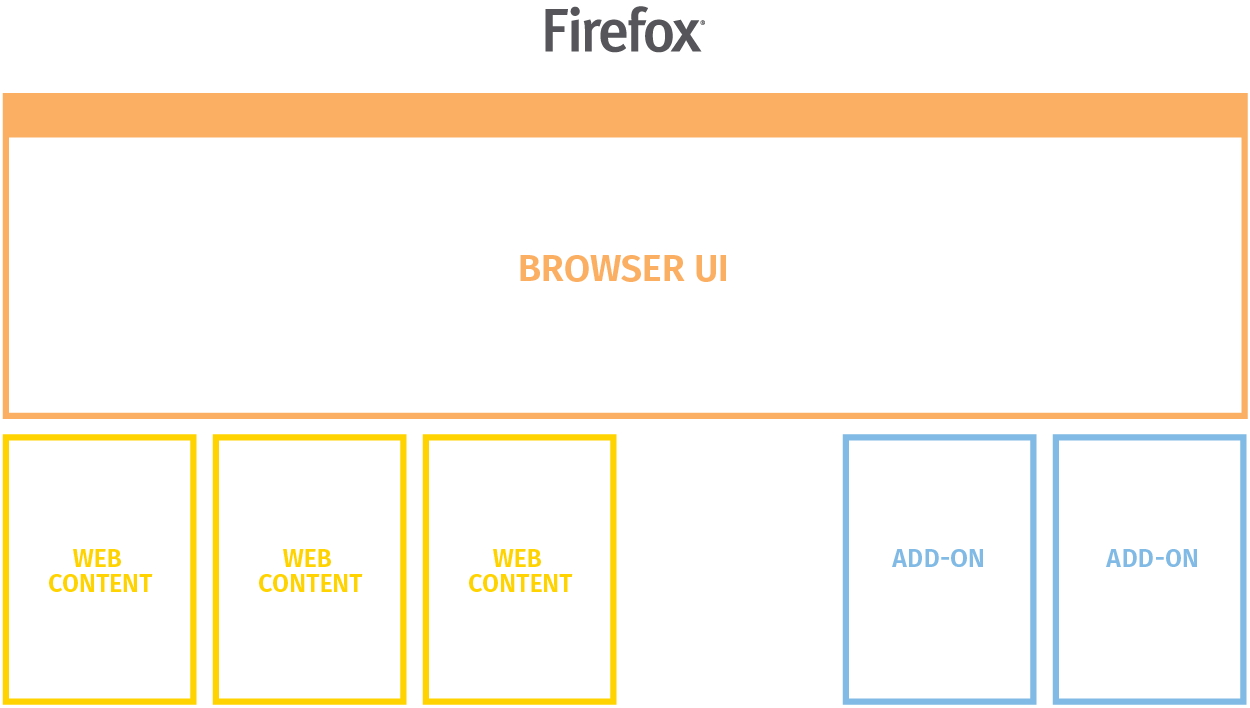 第3段階：アドオンプロセスの分離